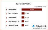 「【隣人トラブル】気になる隣人の行いランキング、1位は? - 2位タバコの臭い、3位早朝の騒音」の画像1