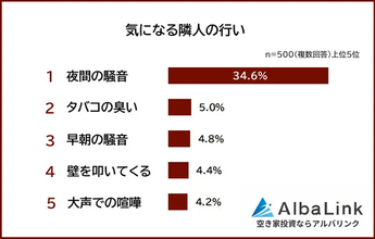 【隣人トラブル】気になる隣人の行いランキング、1位は? - 2位タバコの臭い、3位早朝の騒音