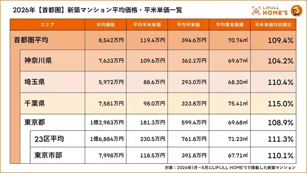 「億ション」エリアも - 神奈川県・埼玉県・千葉県で新築マンション価格が急騰しているのはどこ?