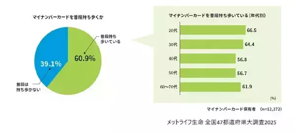 「マイナンバーカード」普段持ち歩いている人の割合は? 若年層ほど多い傾向 - 全国1.4万人調査