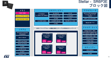 カーエレクトロニクスの進化と未来 第167回 仮想化技術とSDVに対応するエッジAI搭載の新たな車載マイコンをSTが製品化