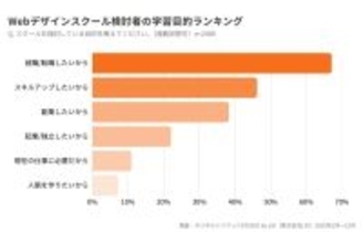 Webデザインスクールで学ぶ理由、20～30代は就・転職 - 40代、50代は?