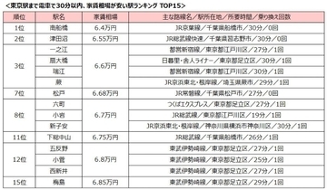 【東京駅まで電車で30分以内】家賃相場が安い駅、1位・2位は千葉県のあの駅