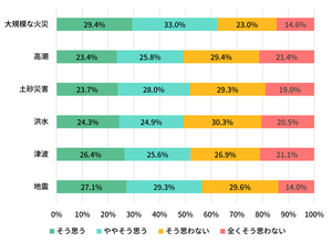 災害時、車避難したい約4割! リスクよりも「メリットが上回る」と半数超