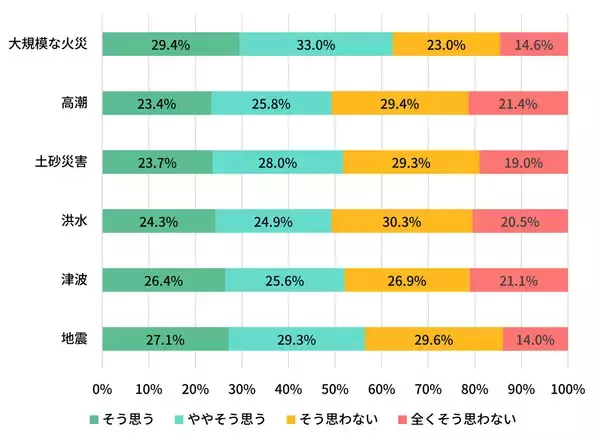 災害時、車避難したい約4割! リスクよりも「メリットが上回る」と半数超