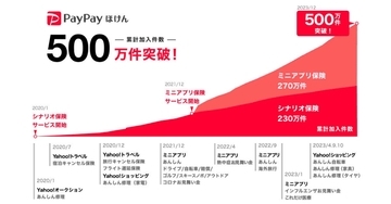 「PayPayほけん」などを提供するPayPay保険サービス、累計加入500万件を突破