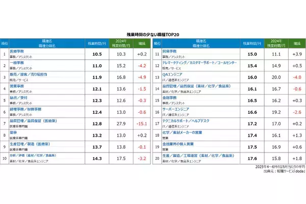 「平均残業時間―多い職種は「総合商社の営業」、少ない業種は? 2025年実態調査」の画像