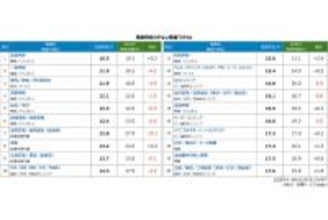 平均残業時間―多い職種は「総合商社の営業」、少ない業種は? 2025年実態調査