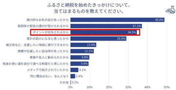 【ふるさと納税】10月からポータルサイトのポイント付与が禁止に - ルール変更の背景、今後の注目点は?