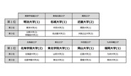 高校3年生に聞いた「志願したい大学」エリア別ランキング、関東甲信越の1位は明治大学 - 関西や東北、九州では?