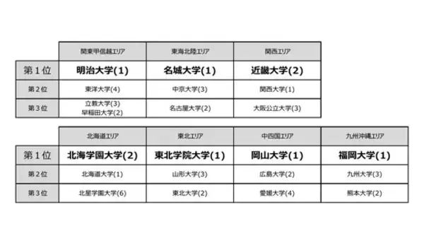 高校3年生に聞いた「志願したい大学」エリア別ランキング、関東甲信越の1位は明治大学 - 関西や東北、九州では?