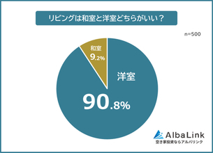 和室と洋室どっちがいい? - リビングは洋室派が圧倒的も、寝室は和室派も