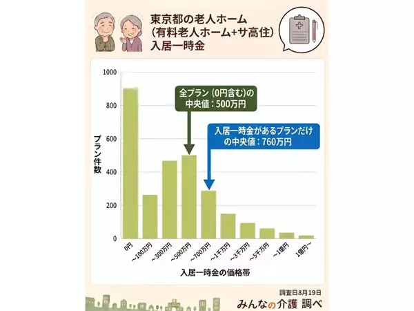 東京都の有料老人ホーム・サ高住「入居一時金」中央値は500万円 - 一時金0円で入居できる施設の割合は?