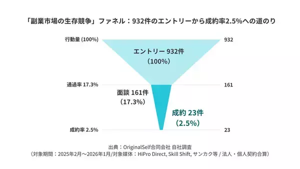 OriginalSelf「副業市場調査レポート」を公開 - 成約率はわずか2.5%も、一般的な新規開拓営業の受注率を大きく上回る高水準