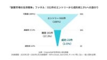 OriginalSelf「副業市場調査レポート」を公開 - 成約率はわずか2.5%も、一般的な新規開拓営業の受注率を大きく上回る高水準
