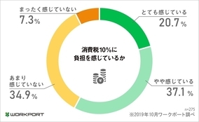 消費増税から1カ月、66%が不満あり - 不満の正体は?