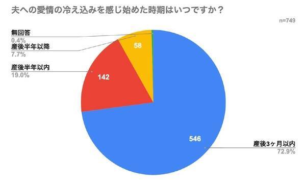 妻6割超が 産後 夫への愛情が冷めた と回答 きっかけは 19年12月2日 エキサイトニュース