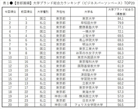 首都圏の大学ブランド力、早大が6年ぶり2位 - 5年連続1位は?
