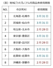 地方の生活コストは本当に安いのか? - FPが地方に移り住んで感じたこと 第53回 プレミアム付商品券を知っていますか?