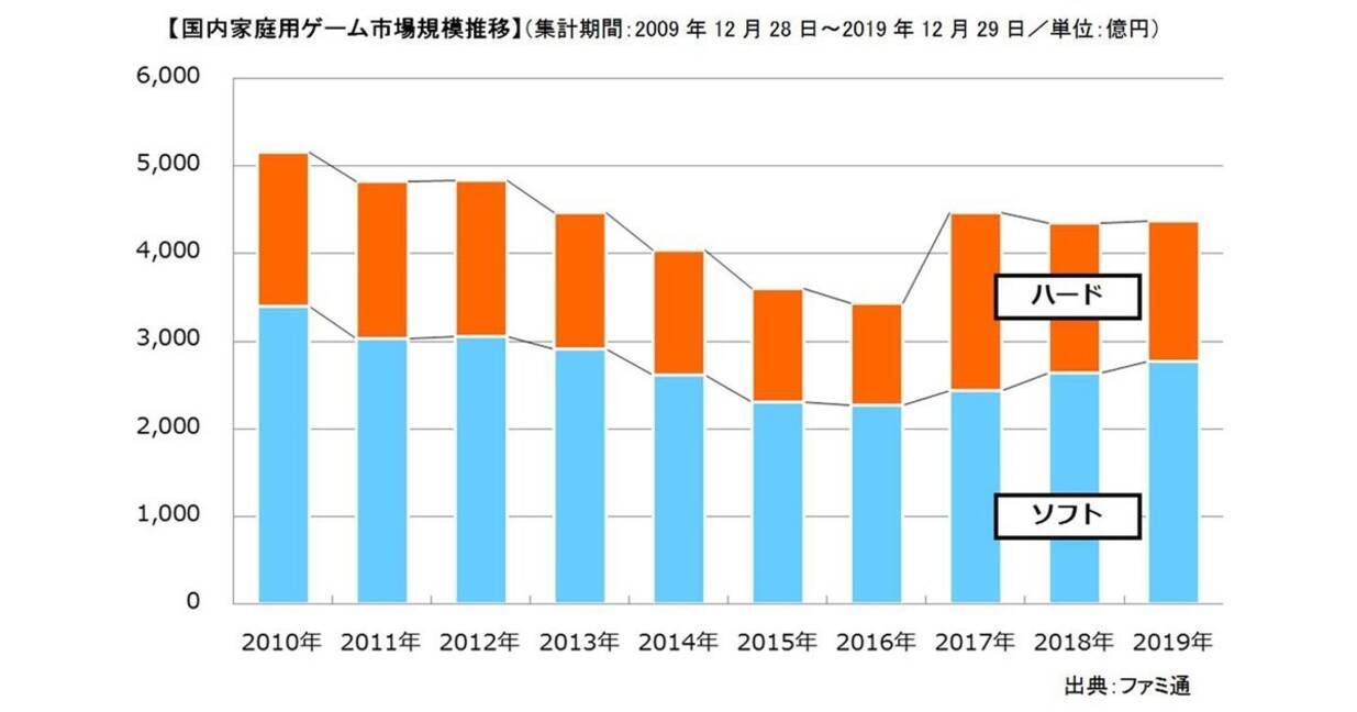 ポケモン剣盾 スマブラ Mhw アイスボーン 19年の販売本数トップは 年3月4日 エキサイトニュース