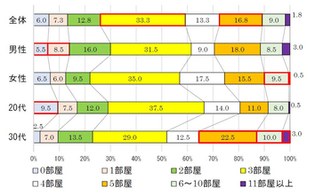 単身者の引っ越し作業、半数が自力 - 全部でいくらかかった?