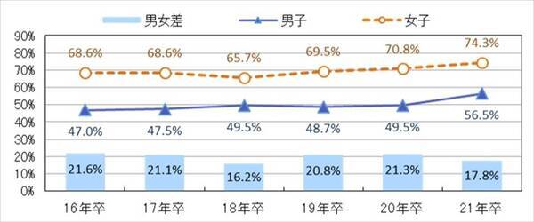 結婚後 共働きを望む 男子の割合が初の5割超え 21年卒大学生調査