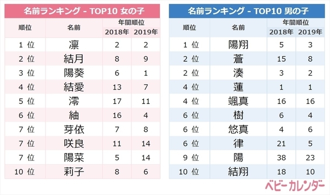 １８年の日米赤ちゃん名前人気ランク 米で急上昇 ストーミ の由来は 18年11月29日 エキサイトニュース