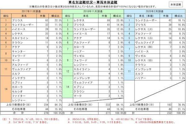 自動車盗難の被害 特定の車に集中 自動車盗難事故実態調査 年5月11日 エキサイトニュース