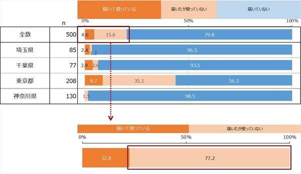 アベノマスクを使っている人の割合は22 8 エキサイトニュース