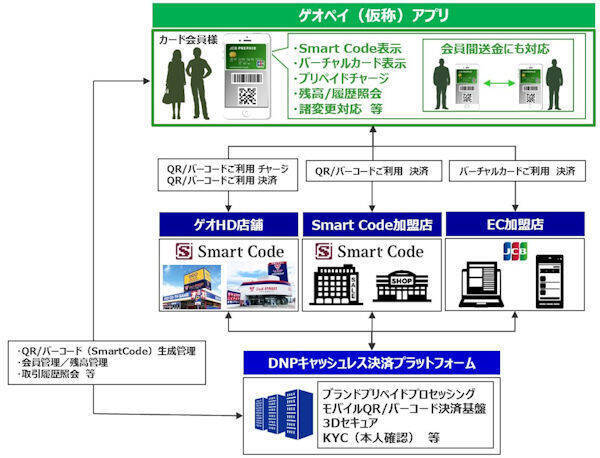 Dnpやjcbなど ゲオペイ 仮称 のサービス開始に向け基本合意 年5月18日 エキサイトニュース