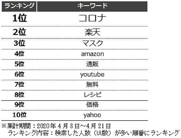 緊急事態宣言後の検索キーワードランキング 1位 コロナ 2位 楽天 エキサイトニュース