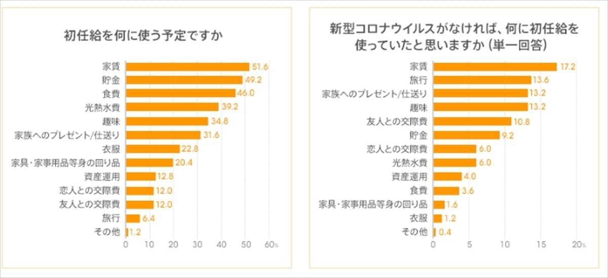 新社会人の初任給の使い道 新型コロナウイルスの影響は 年5月29日 エキサイトニュース