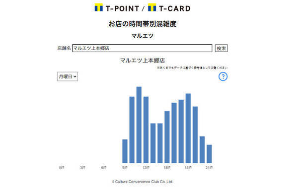 マルエツ Tカードデータで店舗混雑情報 年6月9日 エキサイトニュース