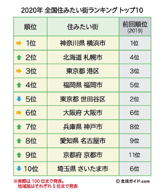 ビジネスパーソンが選ぶ 住みよい街 ランキング 1位は 2位千代田区 年10月23日 エキサイトニュース