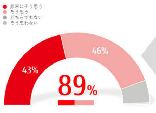 富士通 Dxの世界的な動向 実態に関するレポートを公開 年6月29日 エキサイトニュース