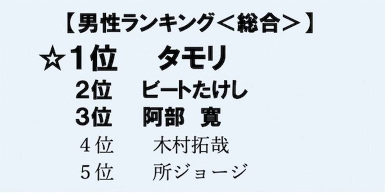 ハラスメントから守ってくれそうな芸能人 男性1位 タモリさん 女性1位は 年7月1日 エキサイトニュース