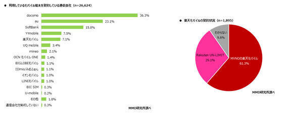 楽天モバイル 契約者は 満足だけど 周りに勧めづらい Mmd研究所調査 年7月21日 エキサイトニュース