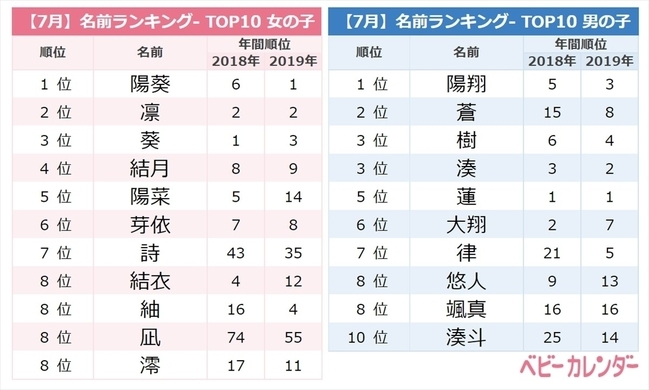 猛暑の影響で夏ネーム増加 8月生まれの赤ちゃんに人気の名前 1位は 年9月1日 エキサイトニュース