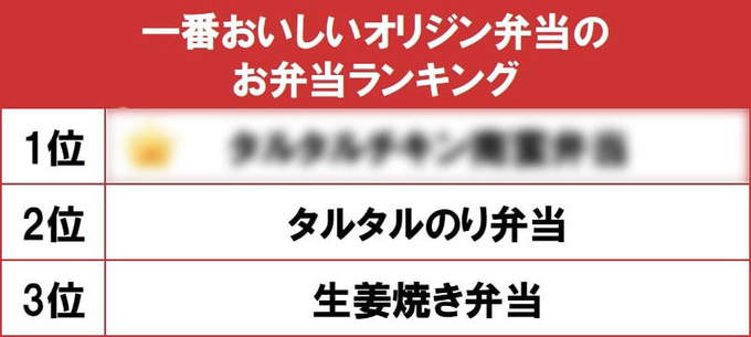 一人暮らしで何が近所にあったら便利 マツモトキヨシ オリジン弁当 などが挙がる 17年10月28日 エキサイトニュース