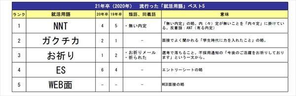 就活生に聞いた今年流行った 就活用語 1位の Nnt ってどんな意味 年8月27日 エキサイトニュース