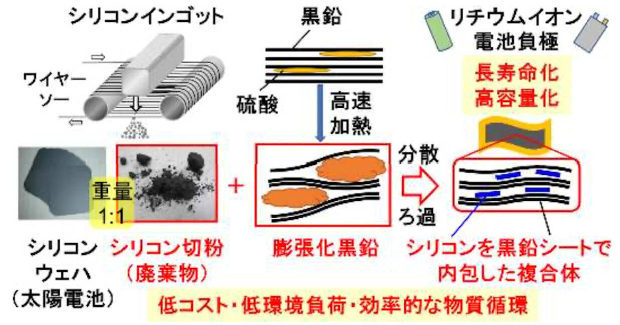廃棄物のシリコン粉でリチウムイオン電池の長寿命化 高容量化を阪大が実現 年9月7日 エキサイトニュース