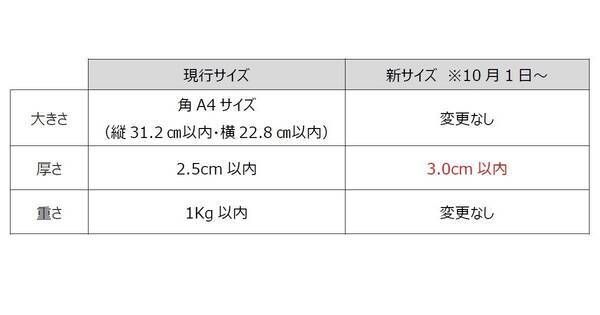 メルカリやヤフオクなどで ネコポス が厚さ3cmに 10月から 年9月9日 エキサイトニュース