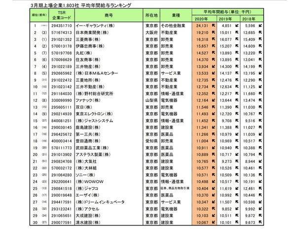 上場企業の平均年間給与は630 5万円 2 000万円超の1位は 2020年9月14日 エキサイトニュース