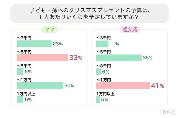 クリスマスプレゼントの予算 母親は5千円 祖父母は 年9月27日 エキサイトニュース