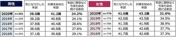 白髪が気になり出した平均年齢 男性は38 0歳 女性は 年9月28日 エキサイトニュース