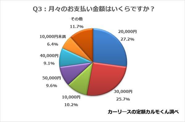 車のローン 何年で組んでる 月々の支払金額も調査 年10月1日 エキサイトニュース