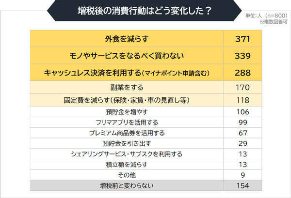 消費税増税から1年 消費行動はどう変化した 年10月8日 エキサイトニュース