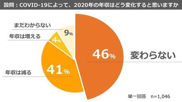 医師41 が コロナ禍で年収は減る と予測 理由は 年10月16日 エキサイトニュース