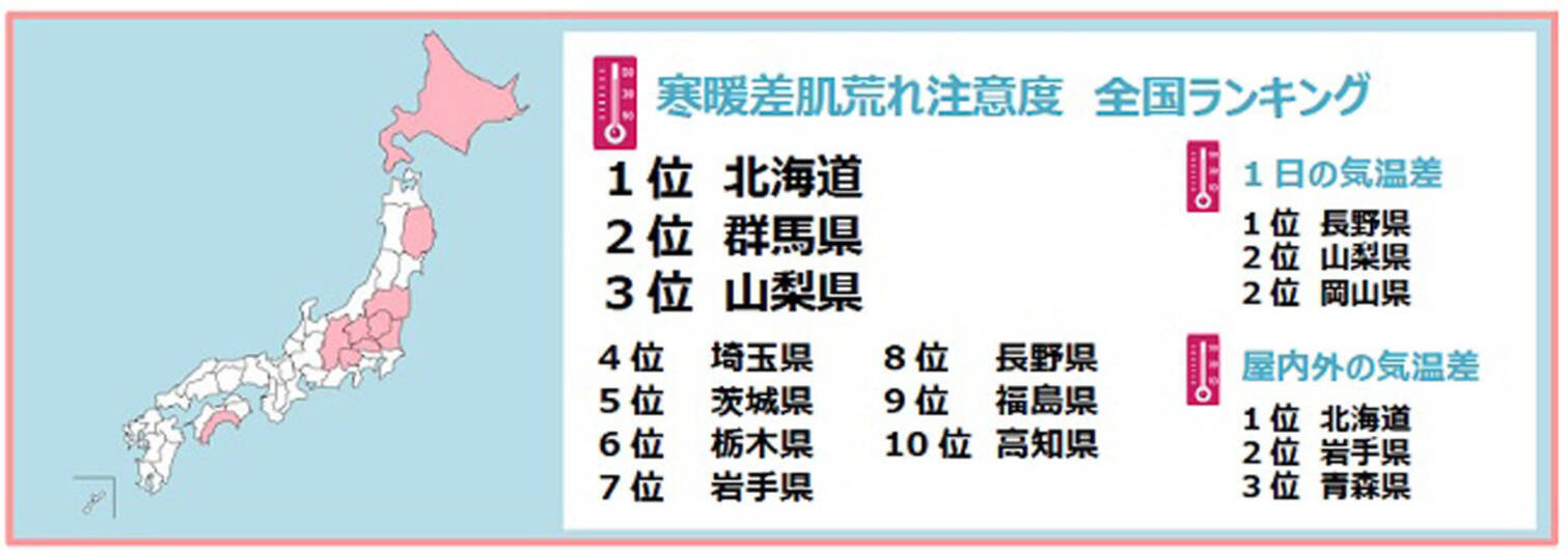 寒暖差肌荒れ注意度 の全国ランキング発表 2位は群馬県 1位は 年10月23日 エキサイトニュース