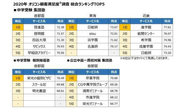 保護者が選ぶ中学受験塾ランキング 首都圏1位は 年11月4日 エキサイトニュース